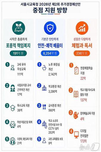 본문 이미지 - 정근식 교육감 2기 추경안.(서울시교육청 제공, 재판매 및 DB 금지)
