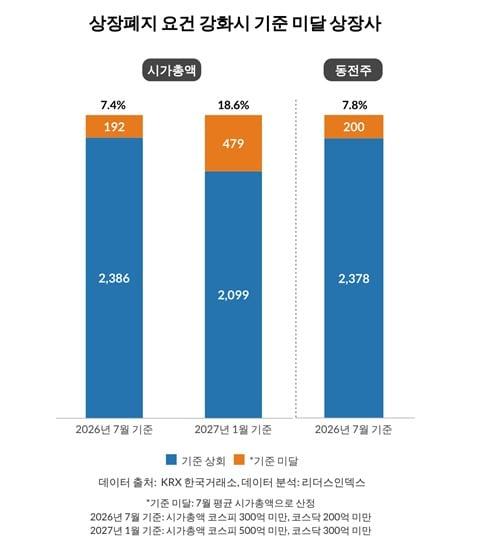본문 이미지 - 상장폐지 요건 강화시 기준 미달 상장사. (리더스인덱스 제공)