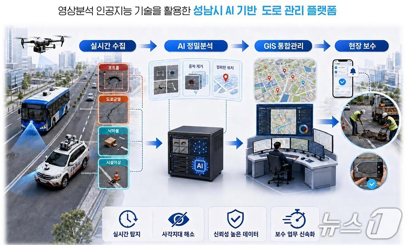 본문 이미지 - 경기 성남시의 인공지능 기반 도로 관리 플랫폼 사업 개요도.(성남시 제공. 재판매 및 DB금지)/뉴스1