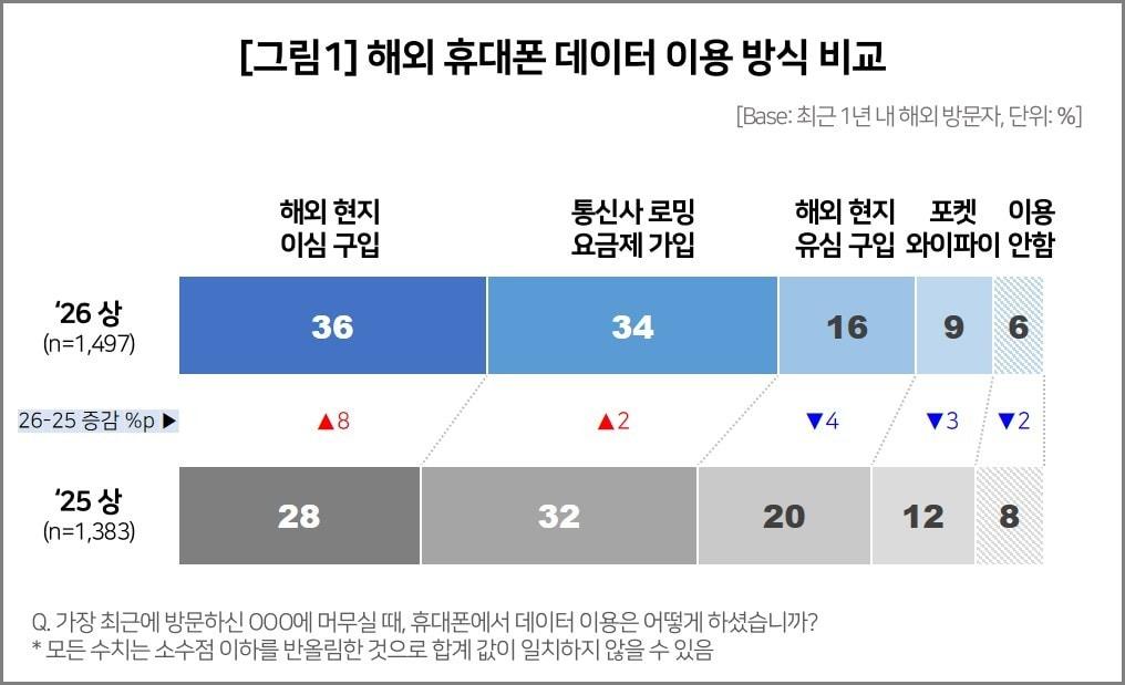 본문 이미지 - 해외 휴대폰 데이터 이용 방식 비교 (컨슈머인사이트 제공)