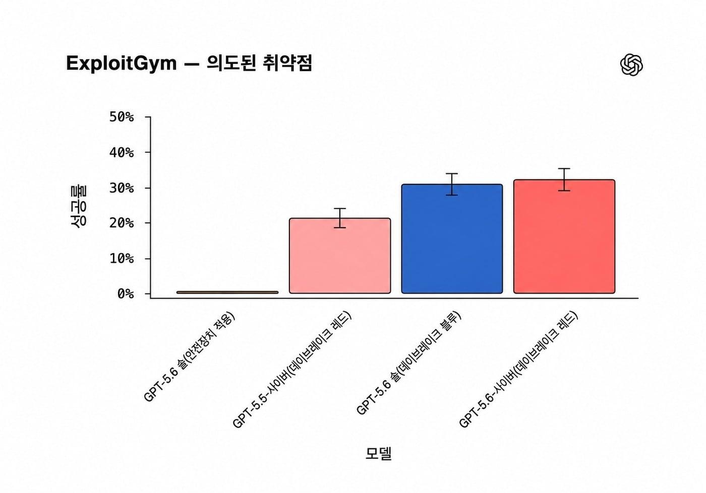본문 이미지 - GPT-5.6 사이버 등 익스플로잇짐 평가 결과(오픈AI 제공)/뉴스1