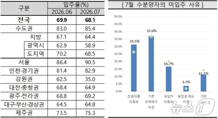 본문 이미지 - 아파트 입주율과 미입주 사유.(주택산업연구원 제공. 재판매 및 DB 금지)