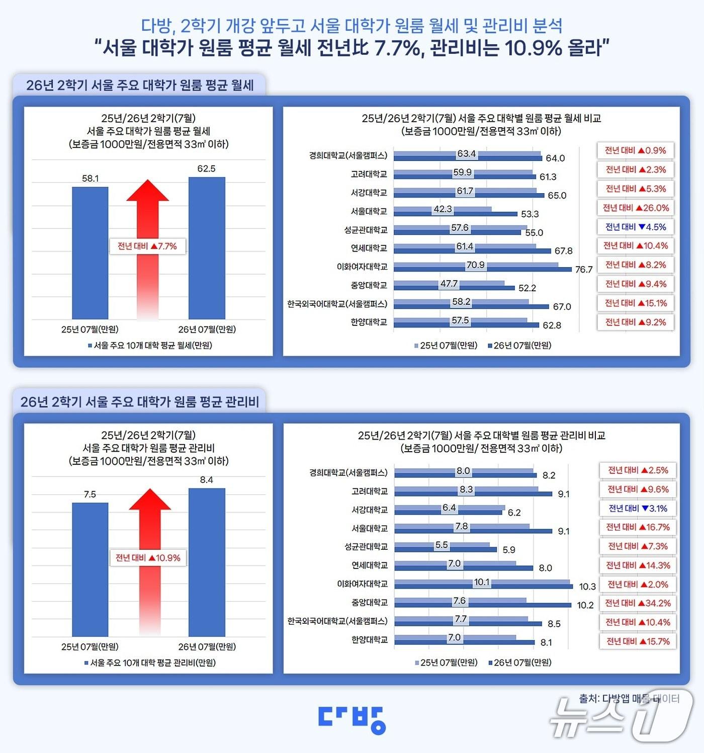 본문 이미지 - 다방이 분석한 서울 주요 대학 10곳 (경희대·고려대·서강대·서울대·성균관대·연세대·이화여대·중앙대·한국외대·한양대) 평균 월세와 관리비(다방 제공)