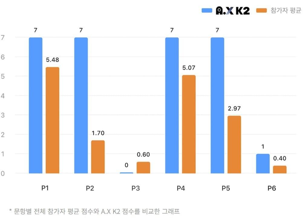 본문 이미지 - 문항별 전체 참가자 평균 점수와 A.X K2 점수를 비교한 그래프.(SK텔레콤 뉴스룸 홈페이지 갈무리)