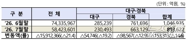 본문 이미지 - 7월 대구·경북 상장법인 시가총액.(한국거래소 대구혁신성장센터 제공. 재판매 및 DB 금지)