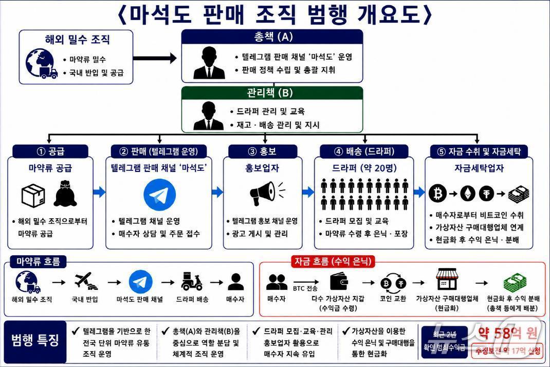 본문 이미지 -  (마약범죄 합수본 제공. 재판매 및 DB금지)  