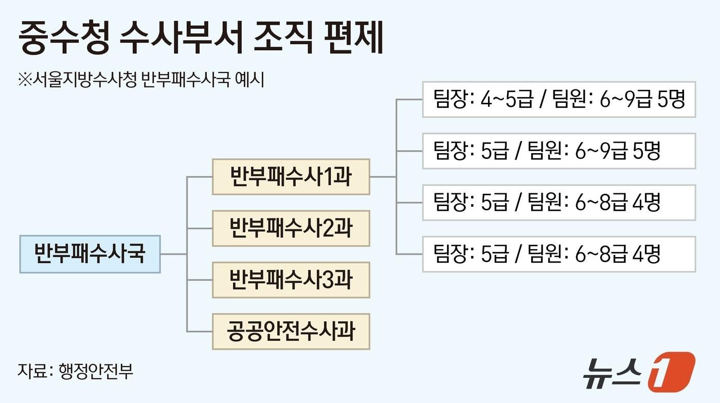 본문 이미지 - 중수청 수사부서 조직 편제. ⓒ 뉴스1 양혜림 디자이너