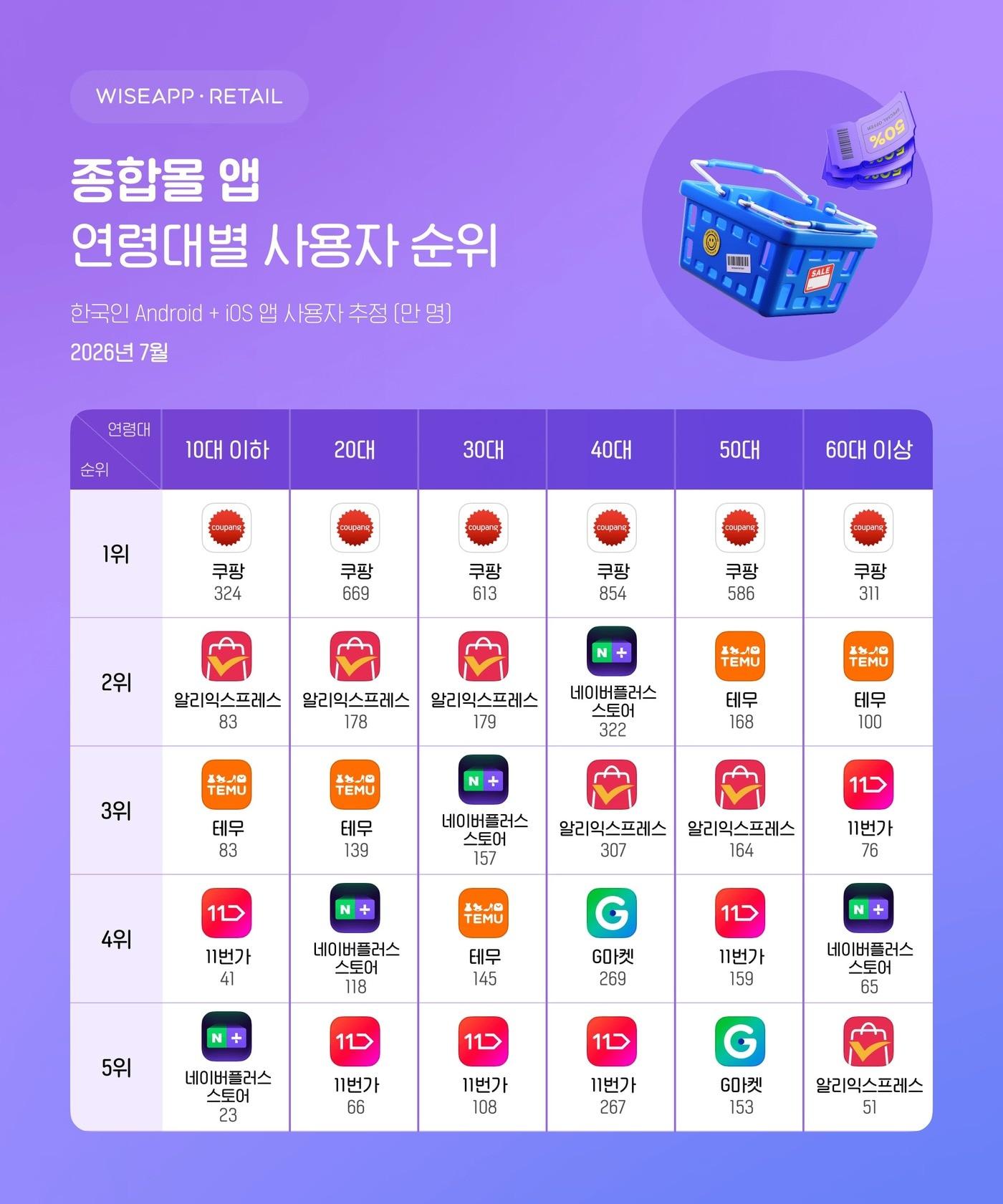 본문 이미지 - 월간 활성 사용자수 1위를 한 쿠팡(와이즈앱·리테일 제공)