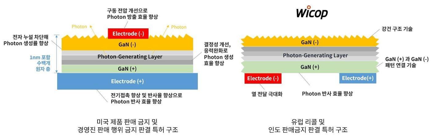 본문 이미지 - 특허 소송에 적용된 광반도체 광도 향상 기술과 와이캅 기술. (서울반도체 제공)