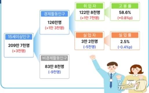 본문 이미지 - 7월 대구 고용동향(동북지방데이터청 제공. 재판매 및 DB 금지)