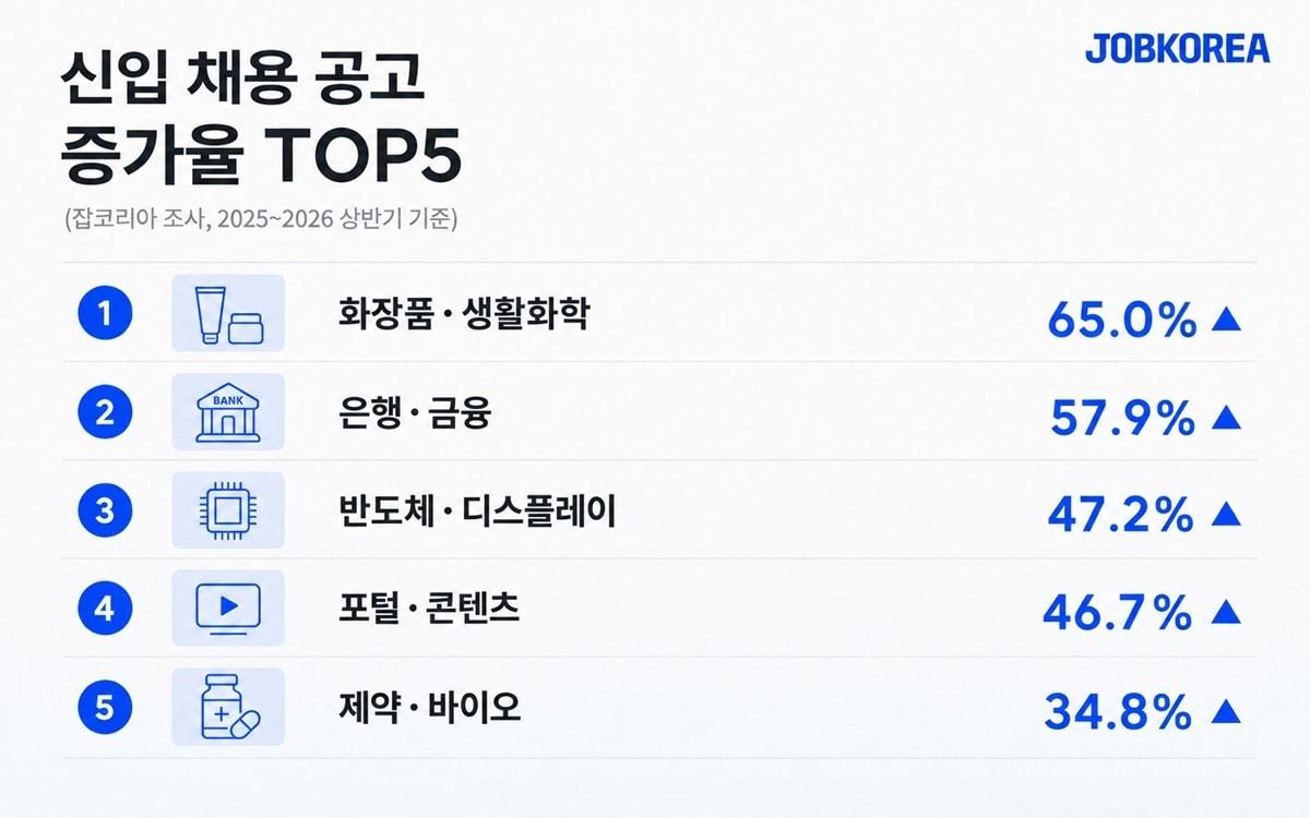 본문 이미지 -  잡코리아가 올해 상반기 주요 업종별 신입 채용 공고 추이를 분석해 공개했다. (잡코리아 제공)