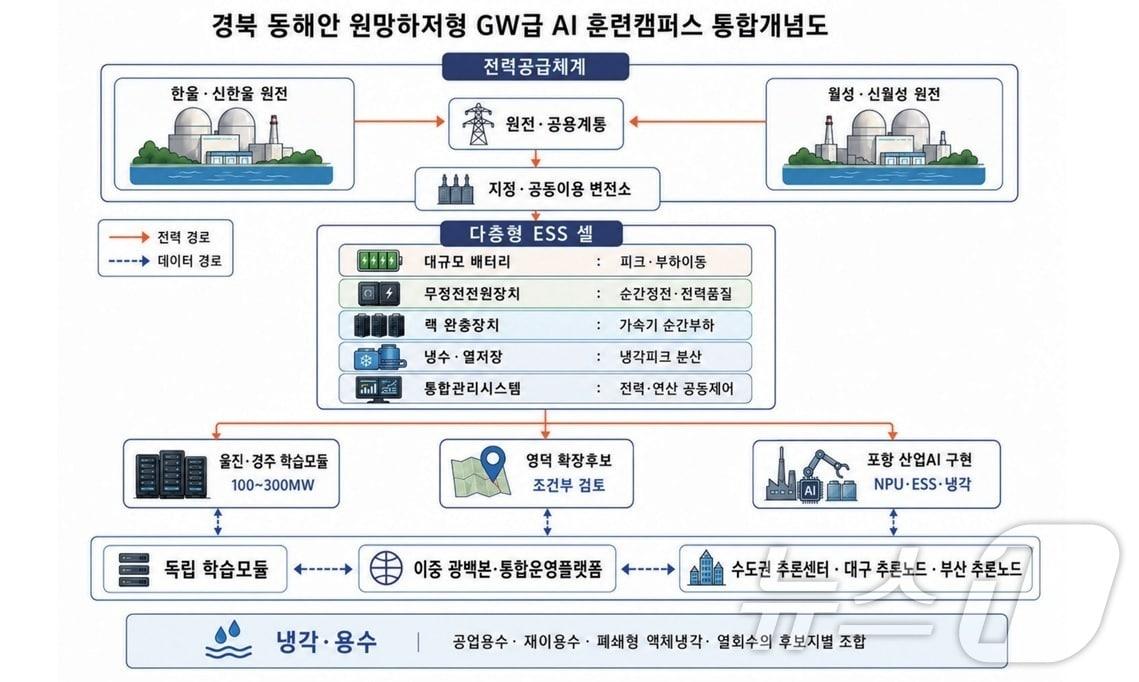 본문 이미지 - 경북연구원은 12일 경북 동해안 원전벨트를 국가 인공지능(AI) 학습거점으로 육성해야 한다. /뉴스1