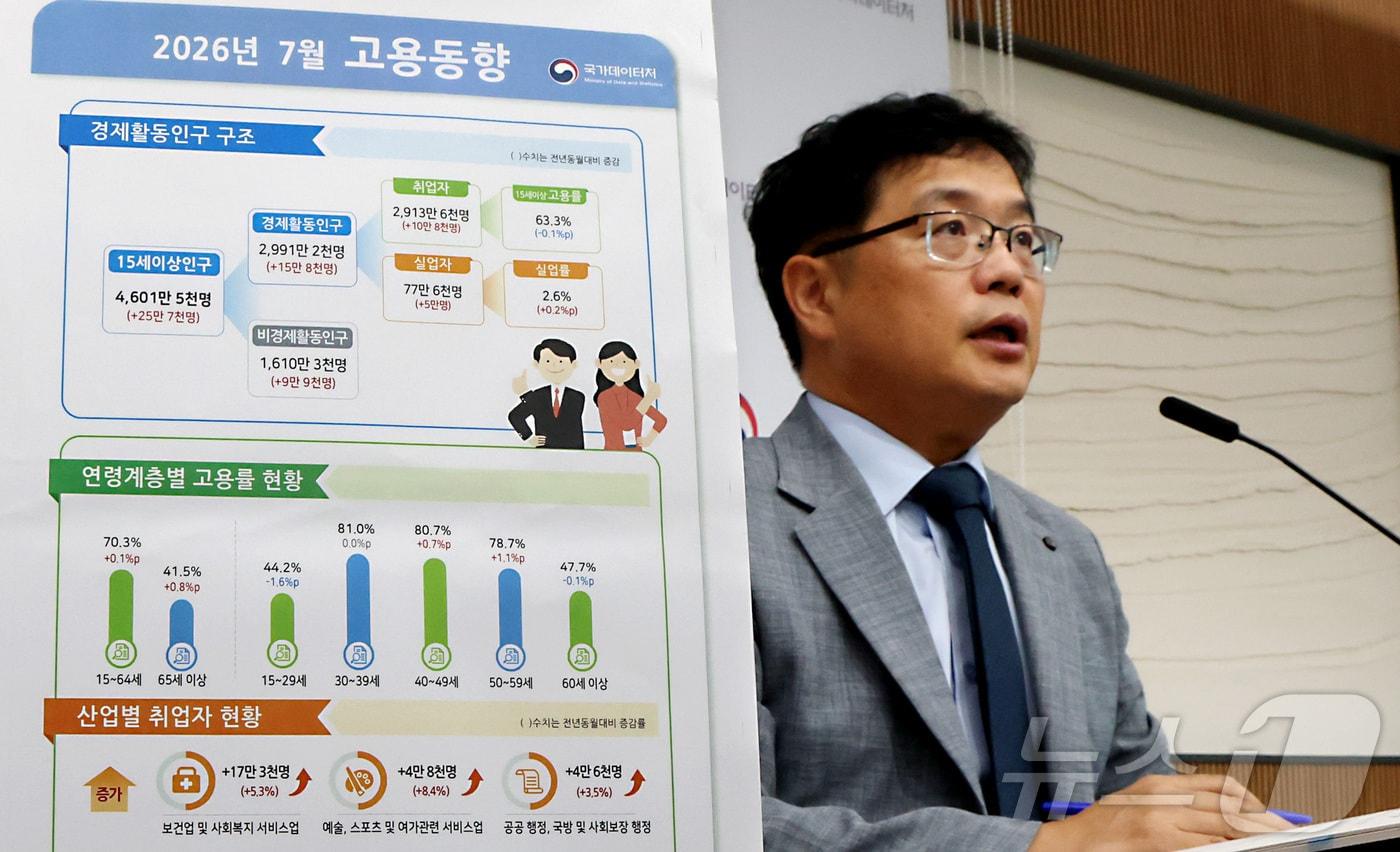 본문 이미지 - 빈현준 국가데이터처 사회통계국장이 12일 세종시 정부세종청사에서 2026년 7월 고용동향을 발표하고 있다. 15~64세 고용률은 70.3%로 전년동월대비 0.1%p 상승하였고 실업률은 2.6%로 전년동월대비 0.2%p 상승 했다고 밝혔다. 2026.8.12 ⓒ 뉴스1 김기남 기자
