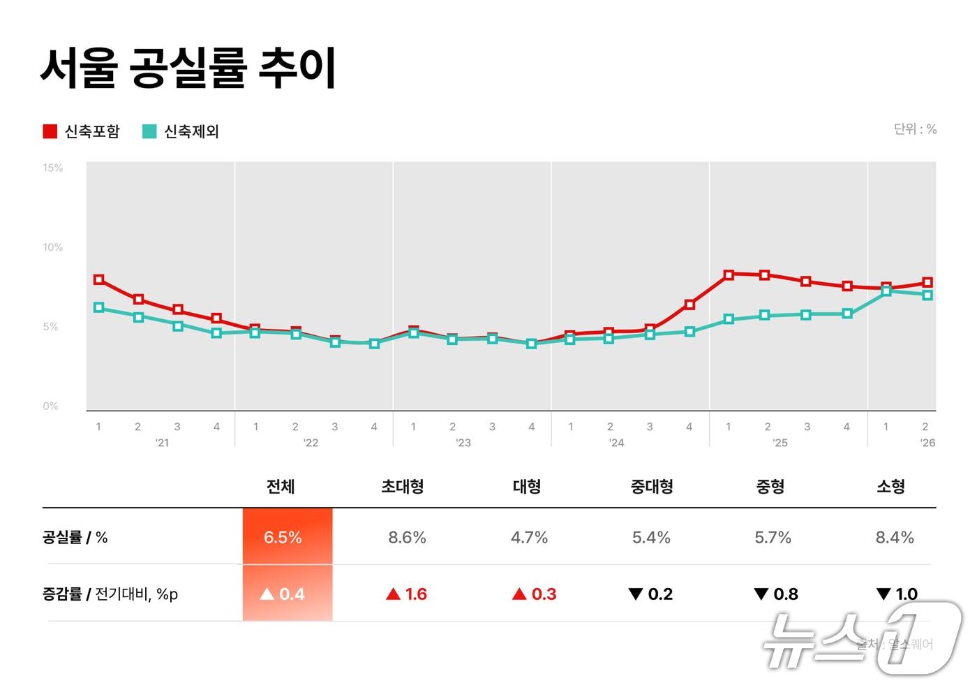 본문 이미지 -  서울 공실률 추이 (알스퀘어 제공)