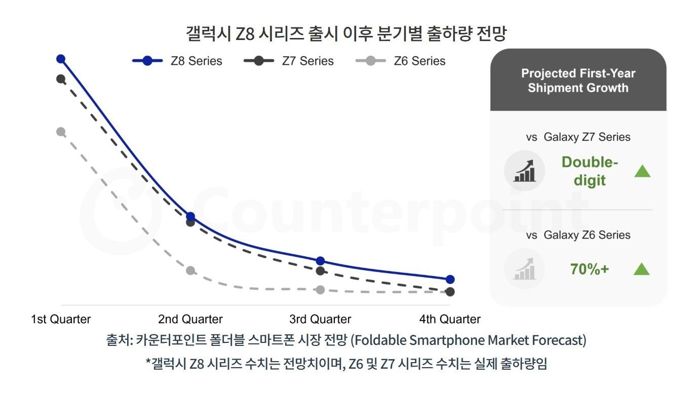 본문 이미지 - 갤럭시Z8 시리즈 출하량 전망(카운터포인트 리서치 제공)/뉴스1