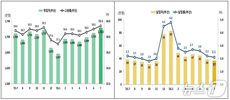본문 이미지 - 최근 2년간 부산 고용 추이. (동남지방데이터청 제공. 재판매 및 DB 금지)