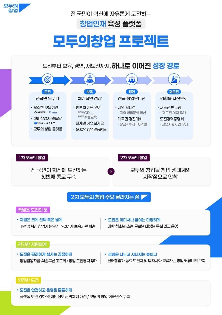 본문 이미지 - 2차 모두의 창업 프로젝트 추진방향(중소벤처기업부 제공)