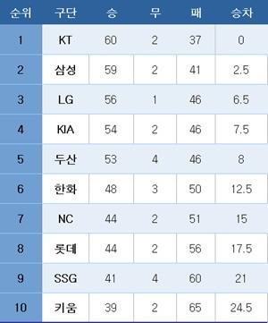 본문 이미지 - 프로야구 중간 순위