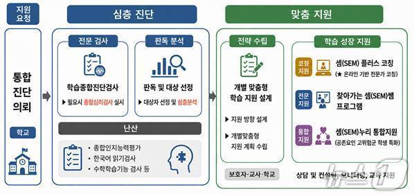 본문 이미지 - 서울시교육청 난산 학생 지원 체계인 '서울셈'(SEM).(서울시교육청 제공)
