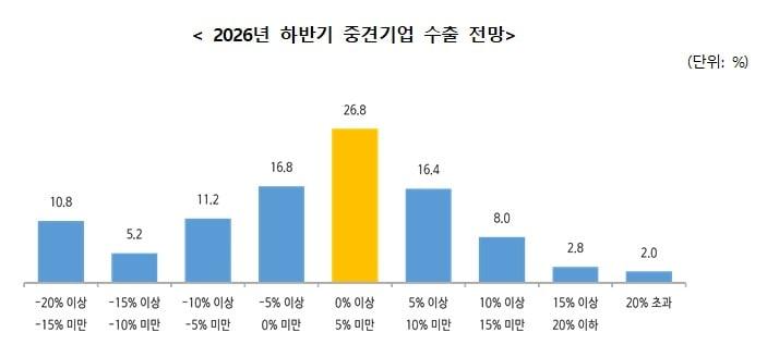 본문 이미지 - 2026년 하반기 중견기업 수출 전망(한국중견기업연합회 제공)