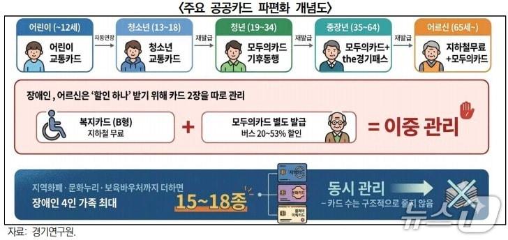 본문 이미지 - 원패스(One-Pass) 개념도.(경기연구원 제공. 재판매 및 DB금지)