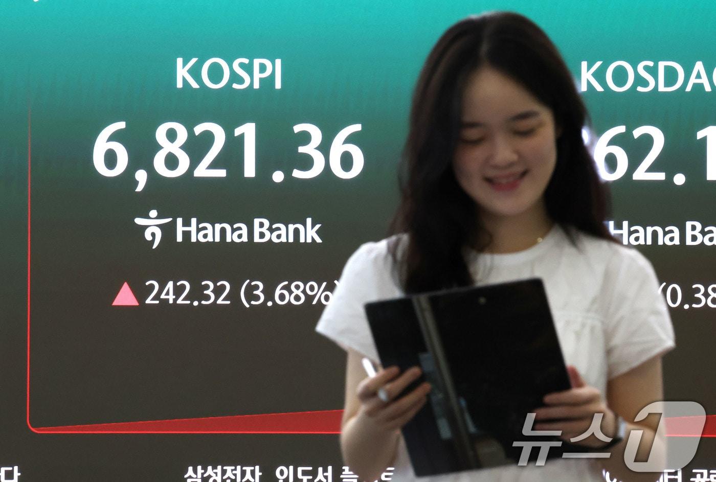 본문 이미지 - 코스피가 3%대 상승 출발한 13일 오전 서울 중구 하나은행 딜링룸 현황판에 전장대비 242.32포인트(3.68%)상승한 6,821.36을 나타내고 있다. ⓒ 뉴스1 이광호 기자