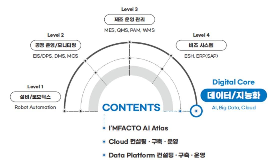 본문 이미지 - 한솔PNS 제조IT 설루션 7종의 소프트웨어 저작권 등록(한솔그룹 제공)