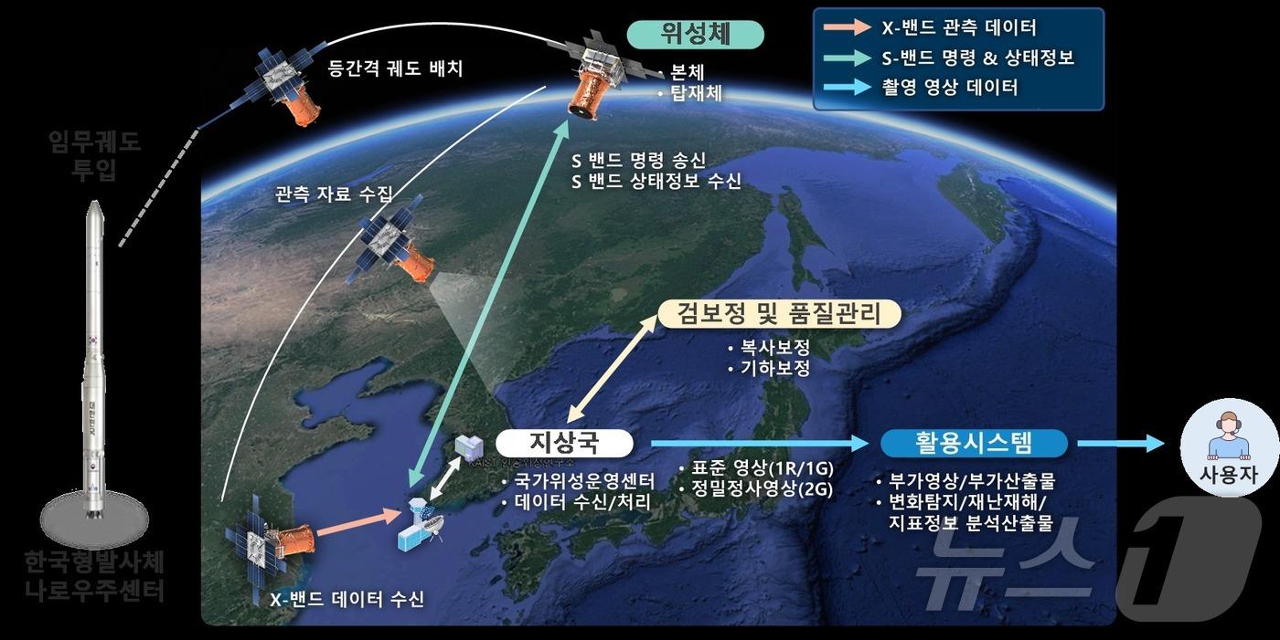본문 이미지 - 초소형군집위성이 촬영한 영상정보를 지상국에서 수신한 뒤 검보정·품질관리를 거쳐 활용시스템에서 분석해 사용자에게 제공하는 과정(우주항공청 제공. 재판매 및 DB금지) 2026.08.13 ⓒ 뉴스1
