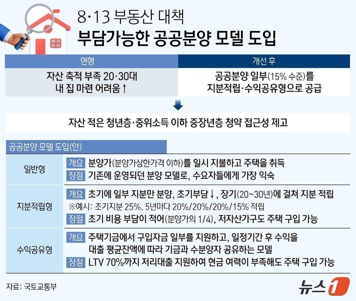 본문 이미지 - 국토교통부는 13일 '전월세 및 매매시장 안정을 위한 주택 신속공급 방안'을 발표했다. 상대적으로 자산 축적이 어려운 20·30대의 주택 구매 부담을 낮추기 위해 공공분양 중 약 15%를 지분적립형과 수익공유형으로 공급한다. 지분적립형은 초기에 일부 지분만 분양한 뒤 20~30년에 걸쳐 나머지 지분을 적립하는 방식이다. ⓒ 뉴스1 김지영 디자이너