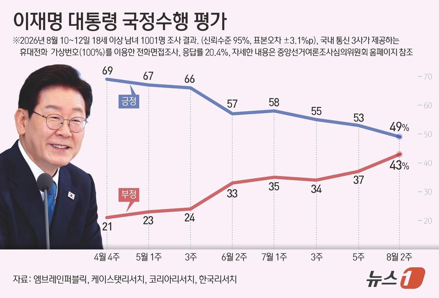 본문 이미지 - 엠브레인퍼블릭·케이스탯리서치·코리아리서치·한국리서치가 지난 10~12일 만 18세 이상 1001명을 상대로 진행해 13일 발표한 전국지표조사(NBS)에서 이재명 대통령 국정운영을 '잘하고 있다'고 평가한 응답자는 49%, 부정 평가 응답은 43%로 집계됐다. 이 조사는 휴대전화 가상번호(100%)를 이용한 전화 면접으로 이뤄졌고 표본오차는 95% 신뢰수준에서 ±3.1%p다. 응답률은 20.4%다. 자세한 내용은 중앙선거여론조사심의위원회 홈페이지 참조. ⓒ 뉴스1 양혜림 디자이너