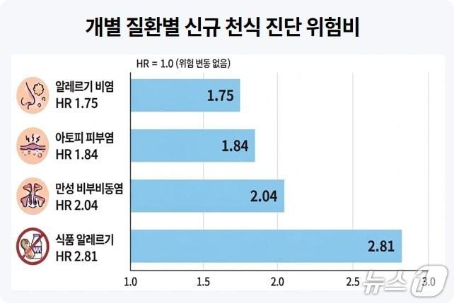 본문 이미지 - 질환별 신규 천식 진단 위험비.(서울대병원 제공)