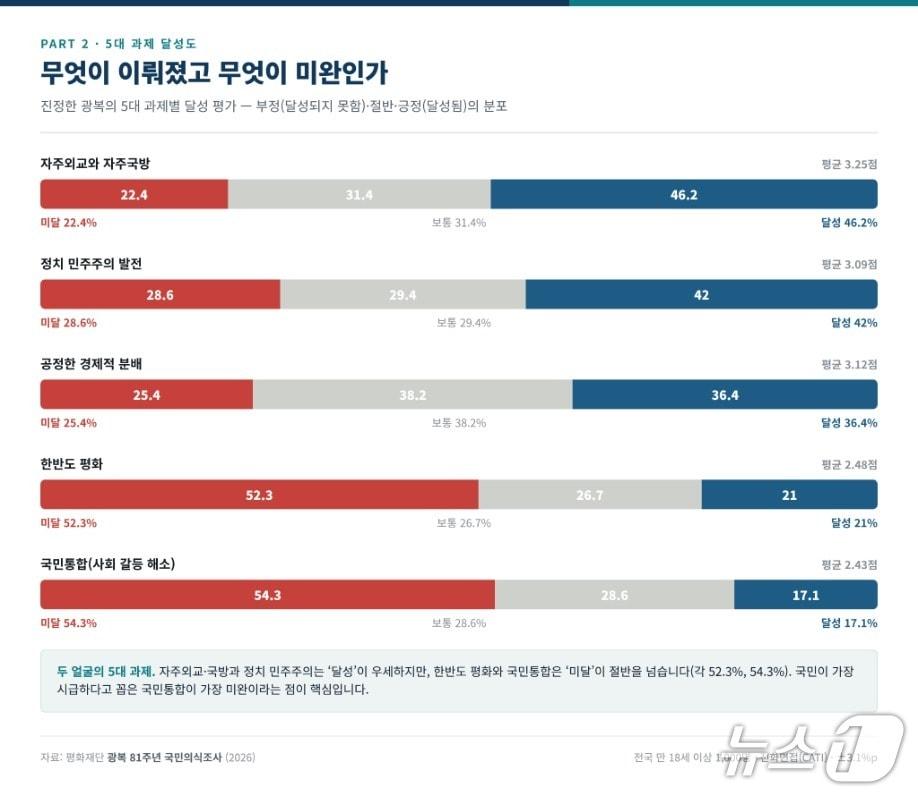 본문 이미지 - 진정한 광복을 위한 최우선 과제로 양극화 해소와 국민통합이 29.1%로 가장 많이 꼽혔지만 국민통합 실현도는 조사 항목 중 가장 낮게 나타났다.