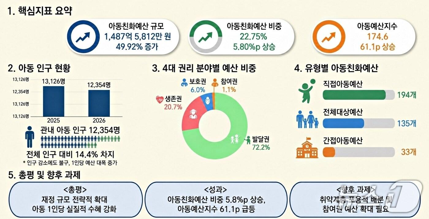 본문 이미지 - 진천군 아동친화예산 분석 자료.(진천군 제공. 재판매 및 DB금지)/뉴스1