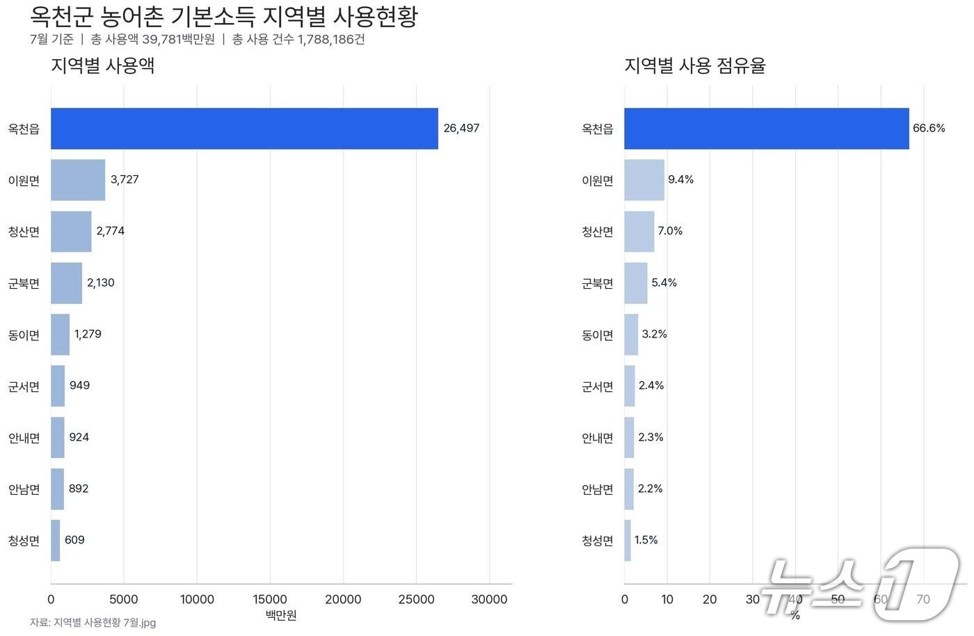 본문 이미지 - 옥천군 농어촌 기본소득 지역별 사용현황.(옥천군 제공. 재판매 및 DB금지)/뉴스1 