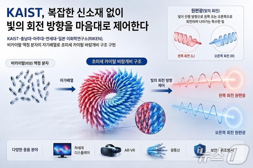 본문 이미지 - 분자 배열을 이용한 원편광 제어 연구 이미지(AI 생성·KAIST 제공) /뉴스1