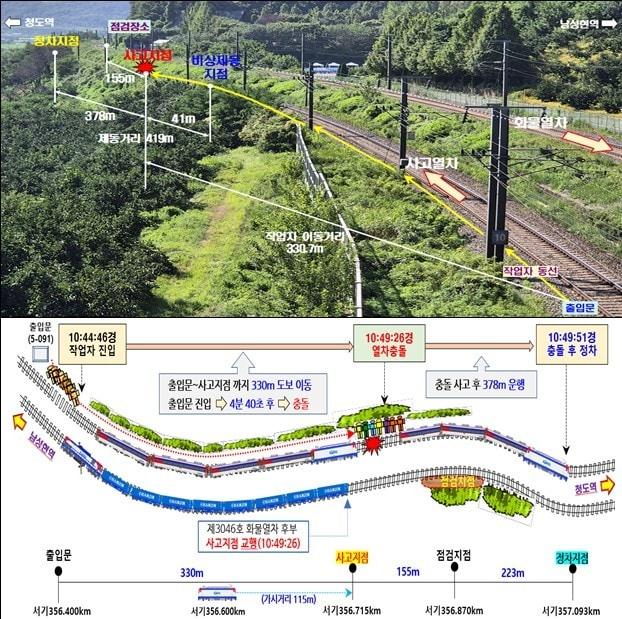 본문 이미지 - 항공·철도사고조사위원회는 14일 지난해 8월 경부선 남성현역~청도역 사이에서 발생한 무궁화호 열차와 작업자 간 접촉사고 조사 결과를 발표했다.(국무총리실 제공. 재판매 및 DB금지).2026.08.14.ⓒ 뉴스1