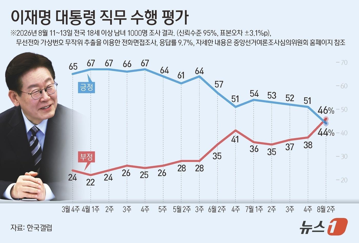 본문 이미지 - 한국갤럽이 지난 11~13일 전국 만 18세 이상 1000명을 대상으로 실시해 14일 공개한 대통령 직무 수행 평가 결과에 따르면 이 대통령에 대한 긍정 평가는 44%, 부정 평가는 46%이다. 이번 조사는 무선전화 가상번호 무작위 추출을 이용한 전화면접조사로 이뤄졌으며, 표본오차는 95% 신뢰수준에서 ±3.1%P다. 응답률은 9.7%다. 자세한 내용은 중앙선거여론조사심의위원회 홈페이지 참조. ⓒ 뉴스1 양혜림 디자이너