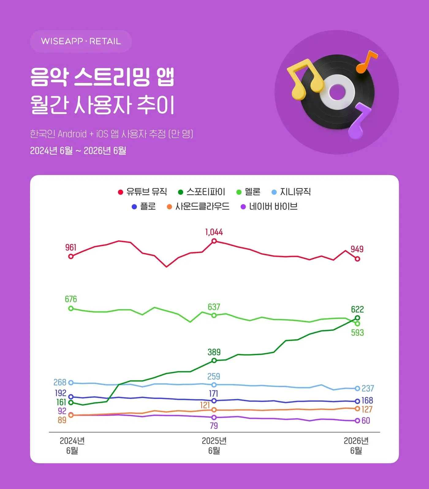 본문 이미지 - 주요 음악 스트리밍 앱 월간 사용자 추이. (와이즈앱·리테일 제공)