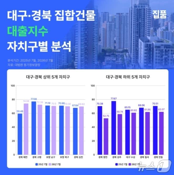 본문 이미지 - 대구·경북 집합건물 대출지수 분석.(집품 제공, 재판매 및 DB 금지)