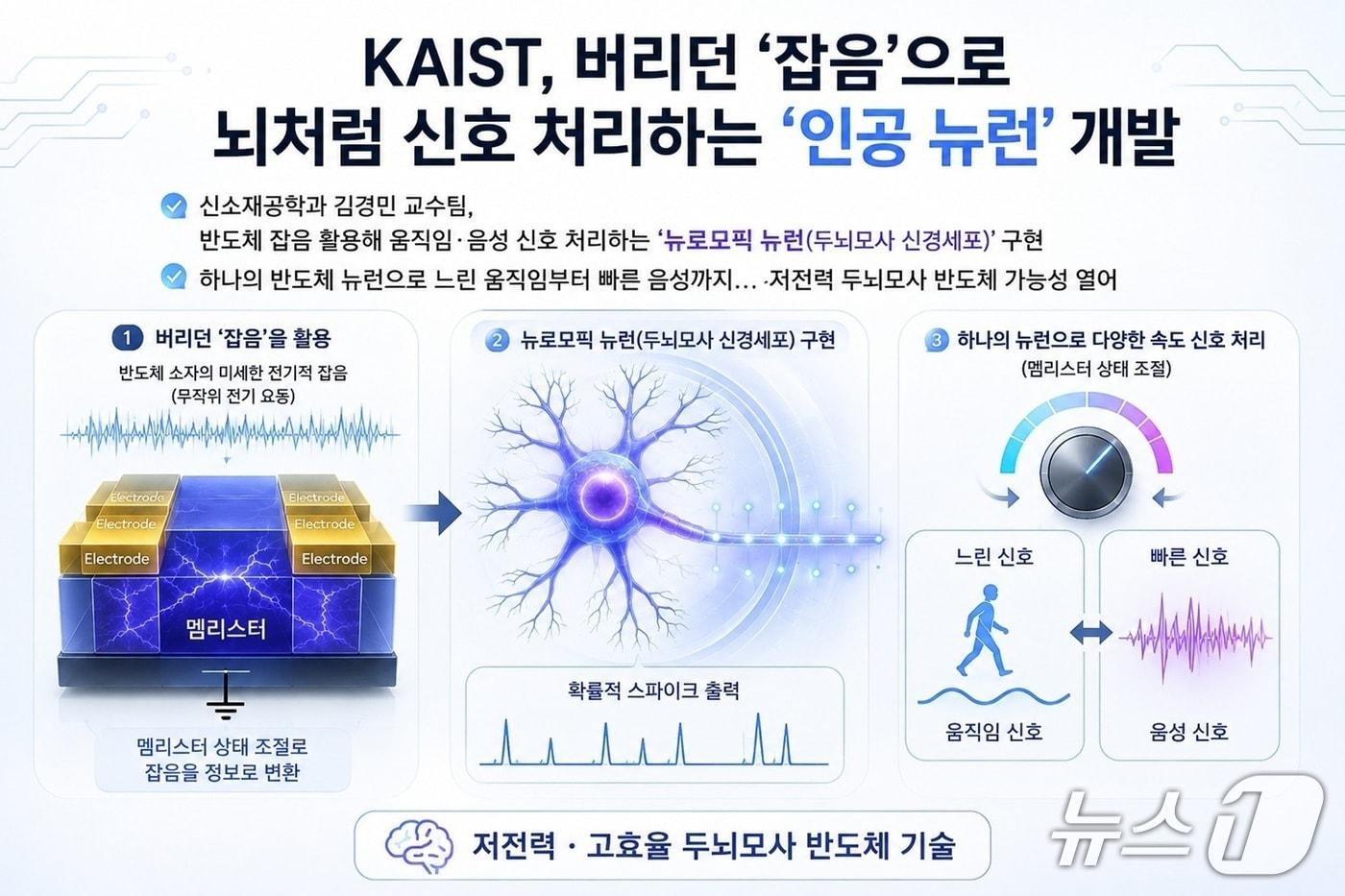 본문 이미지 - 잡음 활용 정보처리 뉴로모픽 뉴런 기술 연구 이미지(AI 생성·KAIST 제공) /뉴스1