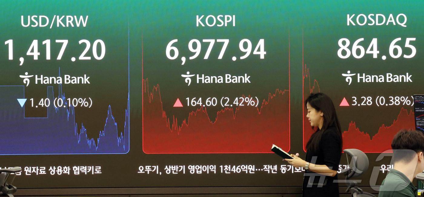 본문 이미지 - 14일 오후 서울시 중구 하나은행 본점 딜링룸 전광판에 코스피, 코스닥 등 종가가 표시되고 있다. 이날 코스피는 전 거래일 대비 164.60p(2.42%) 오른 6977.94, 코스닥은 3.28p(0.38%) 오른 864.65, 서울외환시장에서 달러·원 환율은 전일 오후 3시 30분 주간 종가보다 1.40원 내린 1417.20원을 기록했다. 2026.8.14 ⓒ 뉴스1 김진환 기자