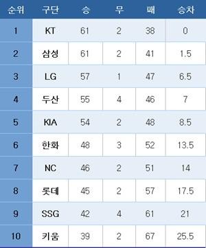 본문 이미지 - 프로야구 중간 순위