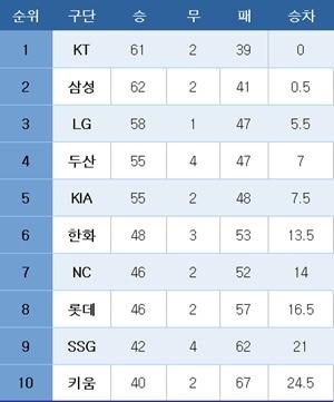 본문 이미지 - 프로야구 중간 순위