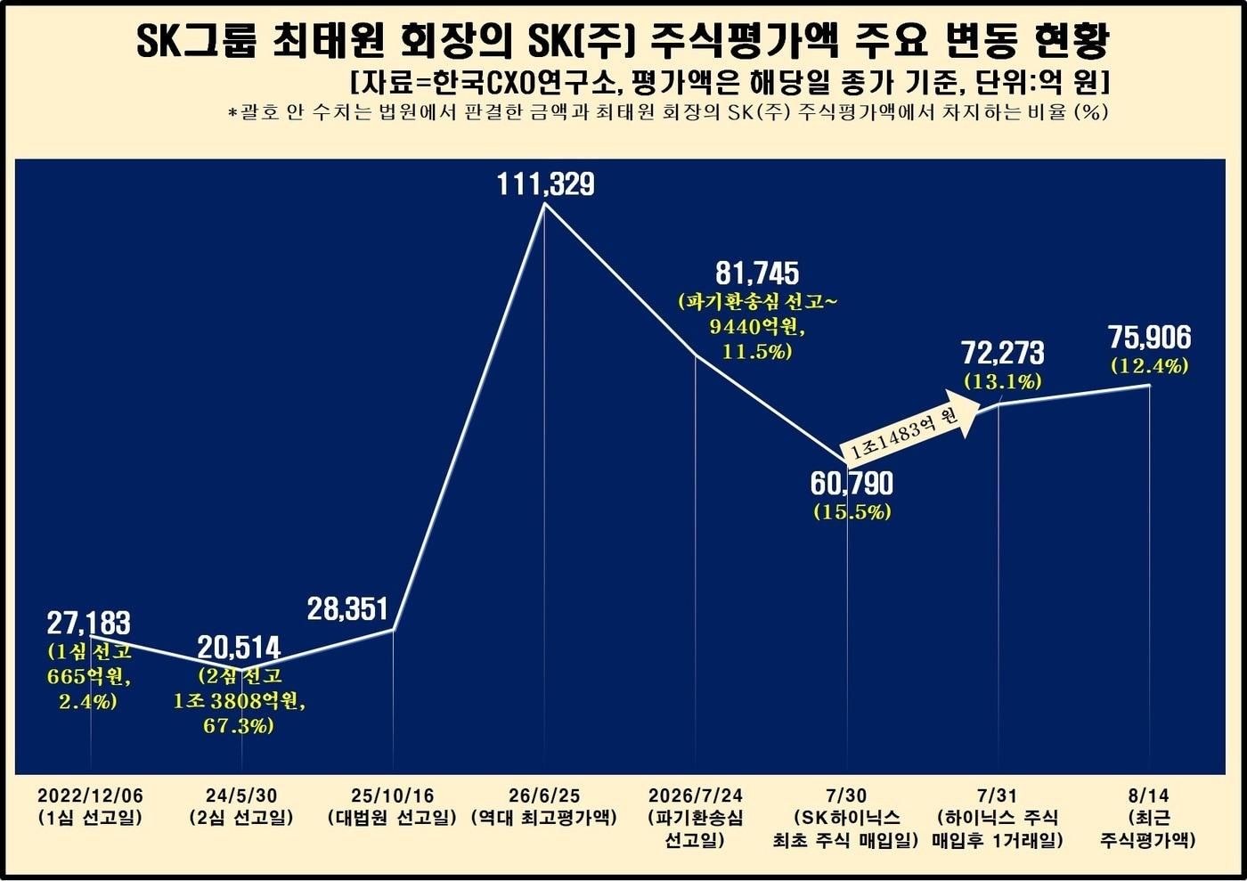 본문 이미지 - 최태원 SK그룹 회장 주식재산 변동. (한국CXO연구소 제공)