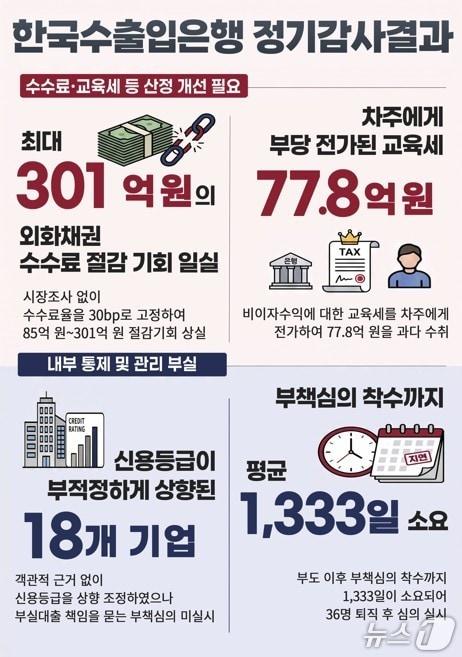 본문 이미지 - (감사원 제공. 재판매 및 DB금지).2026.08.18.ⓒ 뉴스1