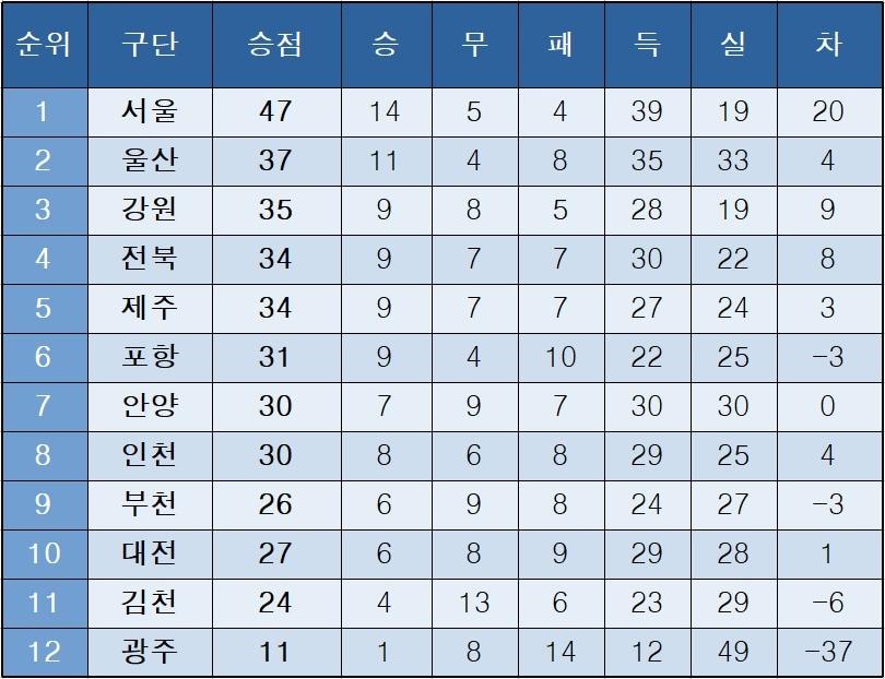 본문 이미지 - K리그1 중간순위