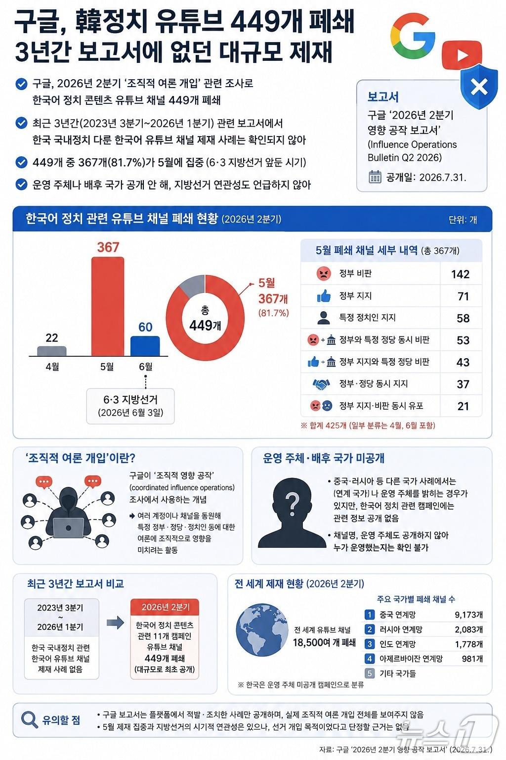 본문 이미지 - 구글이 올해 2분기 '조직적 여론 개입'과 관련해 한국 정부와 정당·정치인을 다룬 한국어 유튜브 채널 449개를 폐쇄한 것으로 나타났다. 생성형AI로 생성한 인포그래픽.2026.08.17ⓒ뉴스1