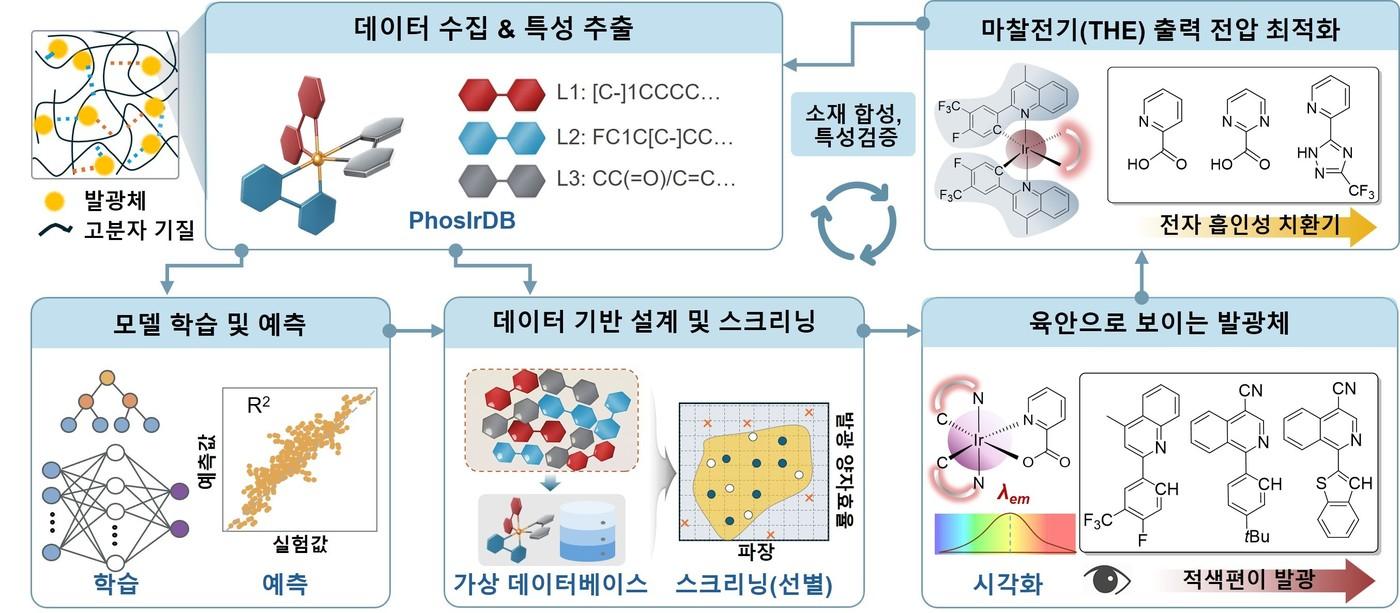 본문 이미지 - 인공지능(AI)이 이리듐(III) 착물 발광 데이터 1667건을 학습해 27만2104개 가상 후보 분자의 발광 색과 효율을 예측하고, 사람 눈에 잘 보이면서 마찰전기 출력이 높은 최종 분자(Ir1b)를 도출하는 과정. (김상우 연세대학교 교수 제공)
