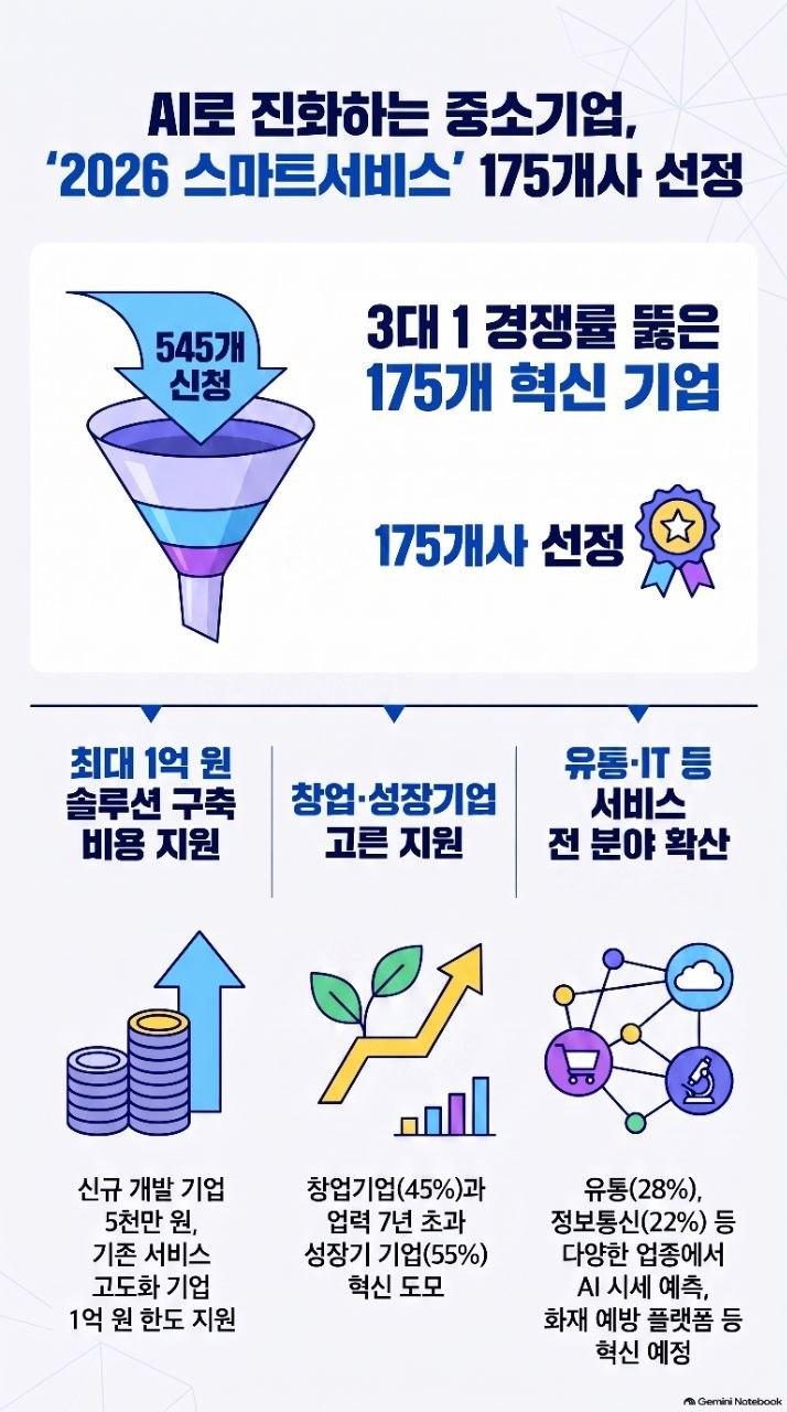 본문 이미지 - 2026 중소기업 스마트서비스 사업 (중소벤처기업부 제공)