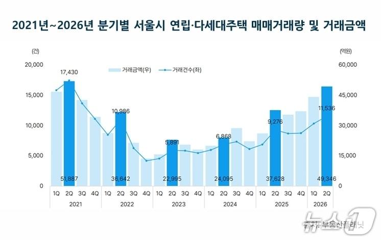 본문 이미지 -  분기별 서울 연립·다세대 주택 매매 거래 추이 (부동산 플래닛 제공)